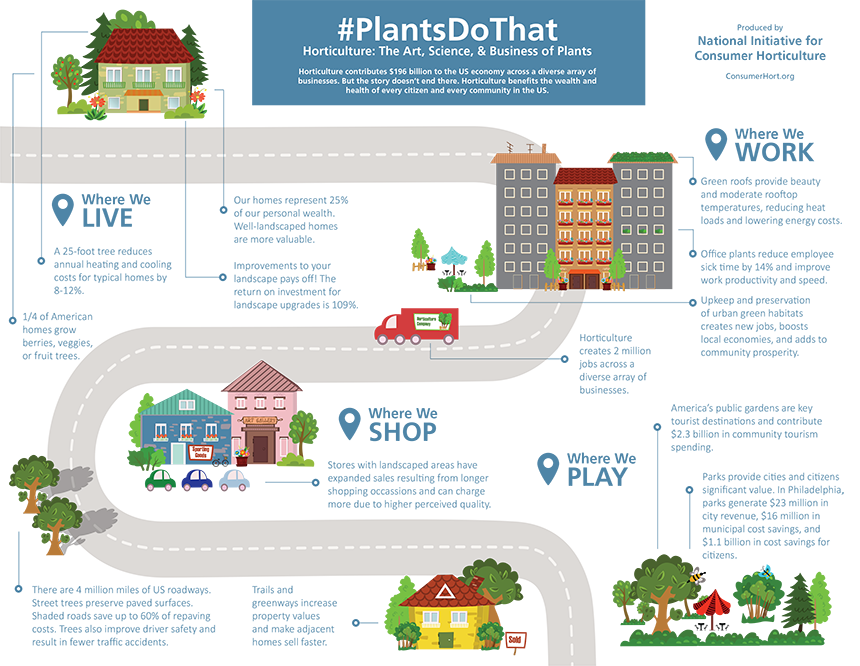 #PlantsDoThat image credit: National Initiative for Consumer Horticulture