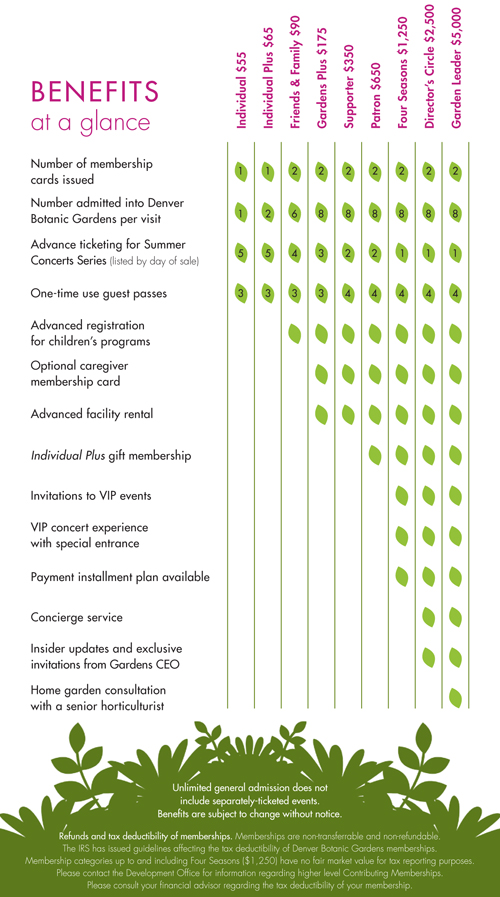 Denver Botanic Gardens 2013 member benefits